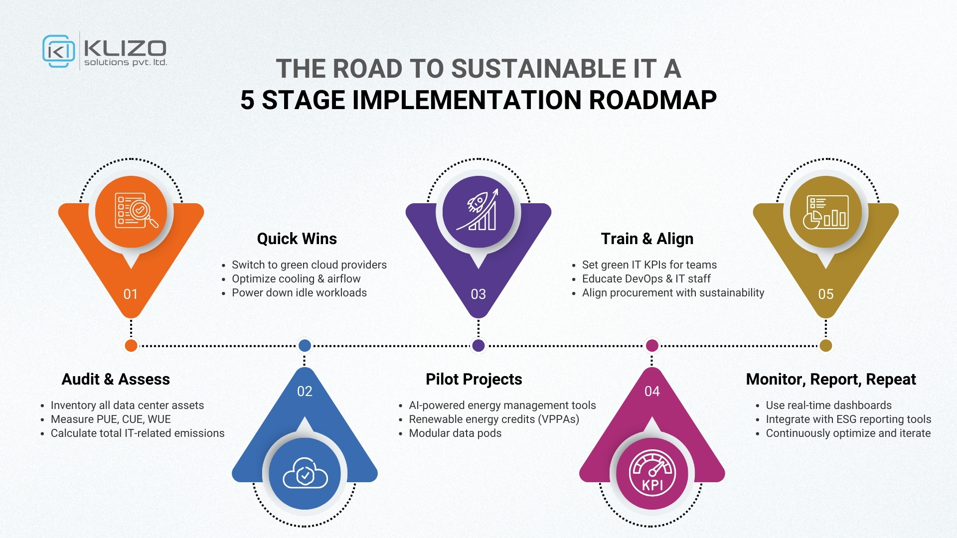 Sustainable IT