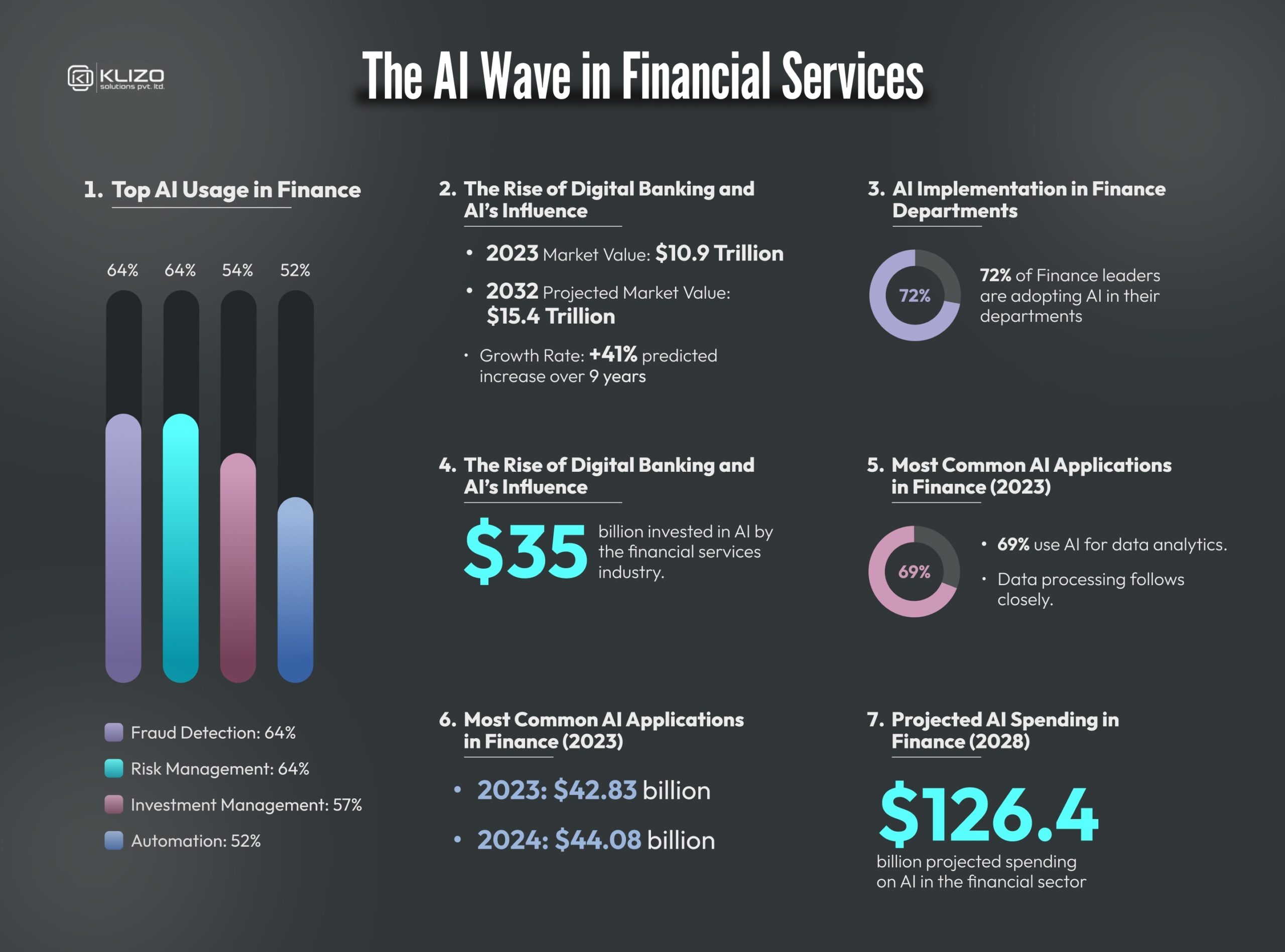 Artificial Intelligence in Financial Services