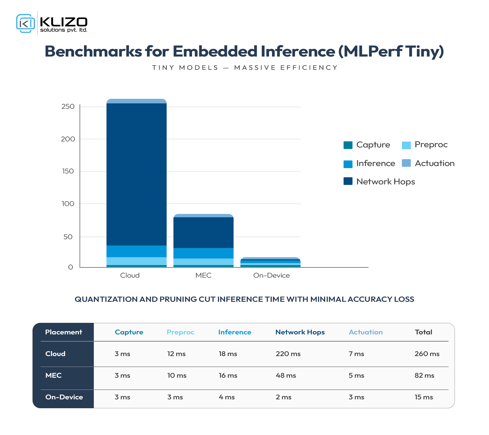 Edge AI at the Network Perimeter for IIoT & Cities 3 Benchmarks for Embedded Inference