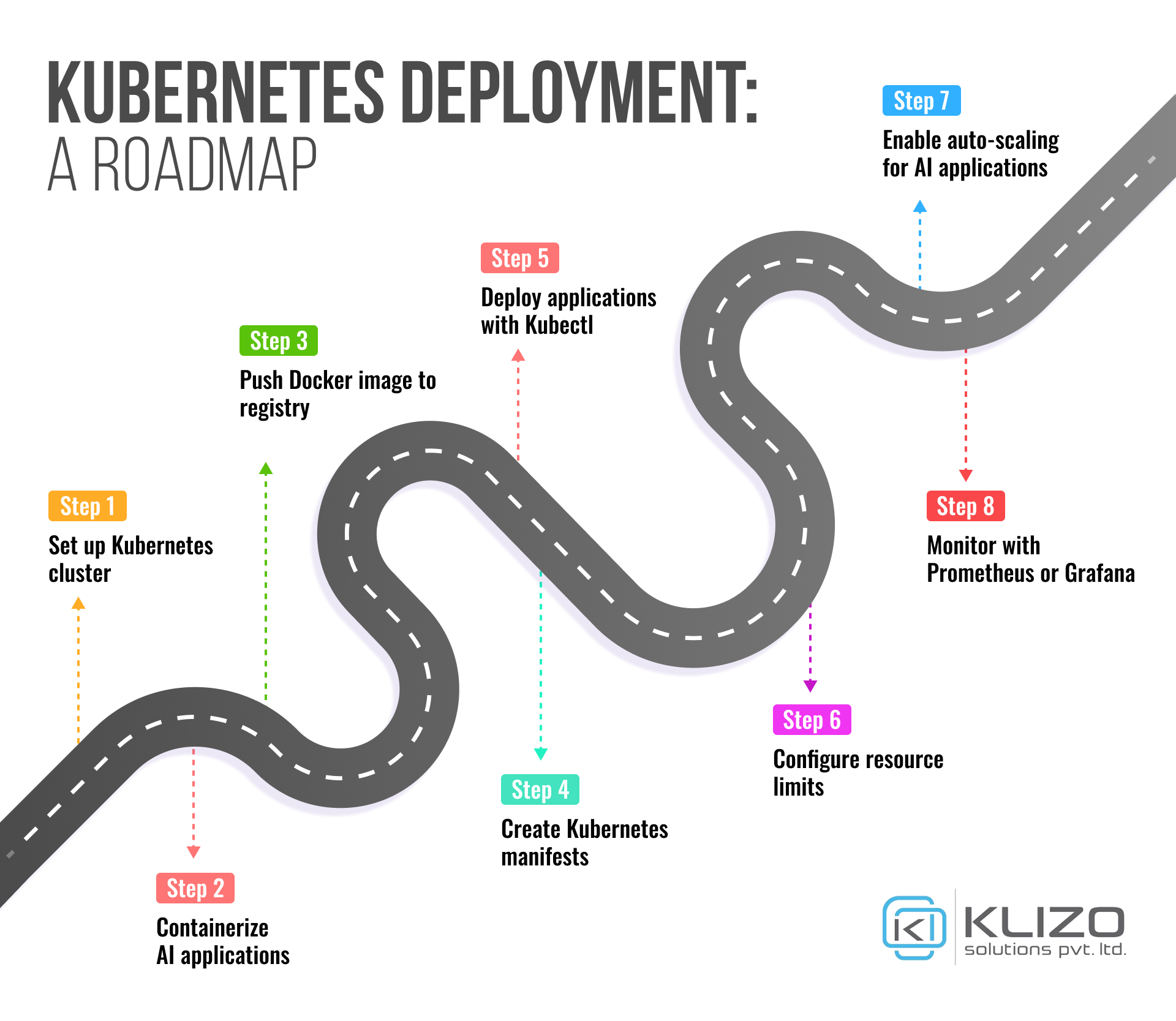 Kubernetes orchestration