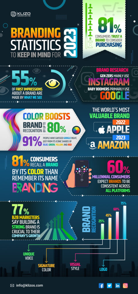 Branding Statistics 2023 Infographic design