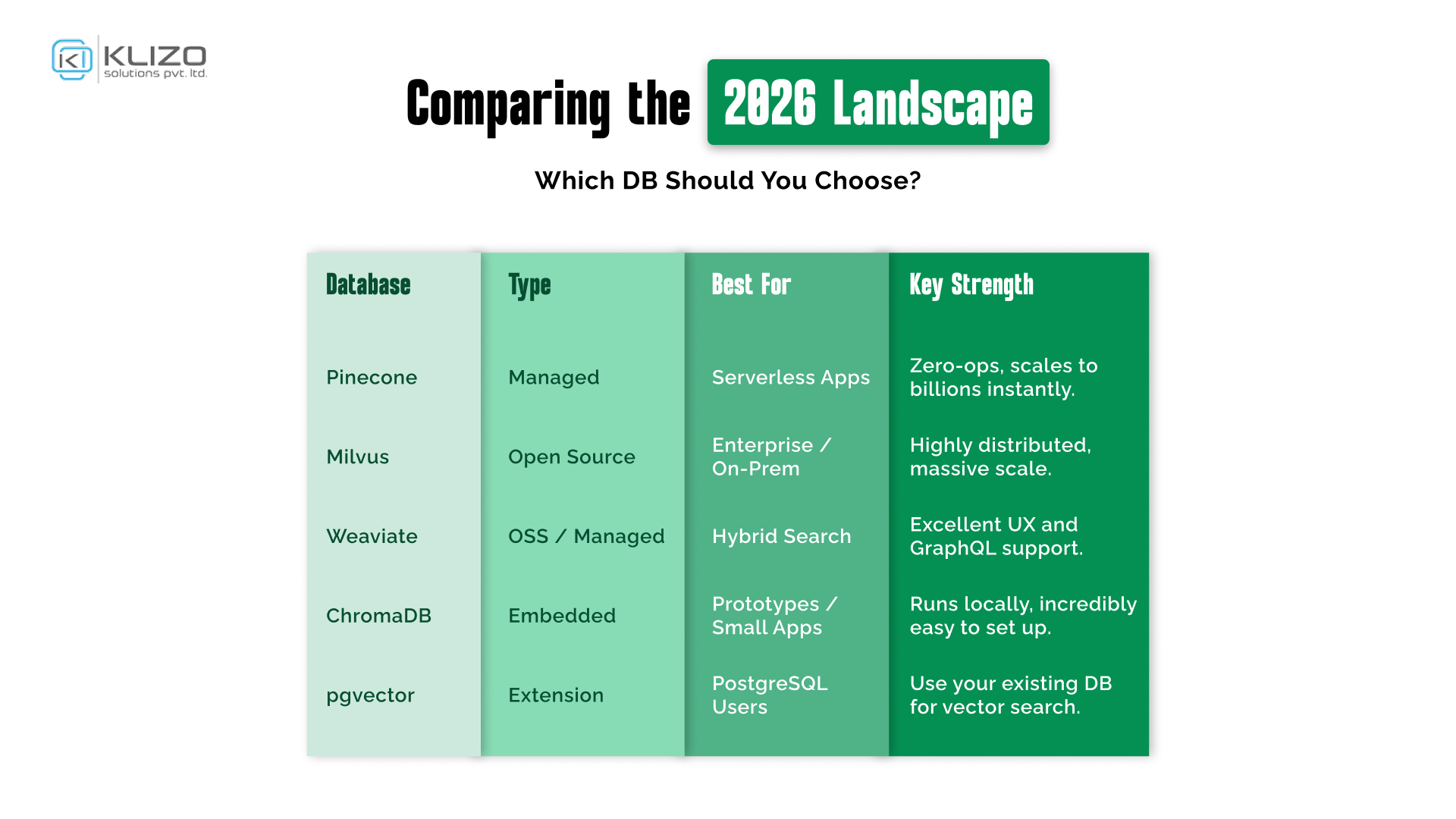 Comparing the 2026 Landscape: Which DB Should You Choose?