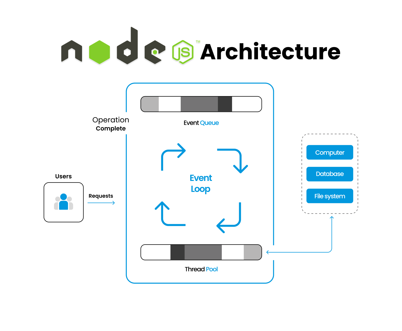 Backend Development with Node JS