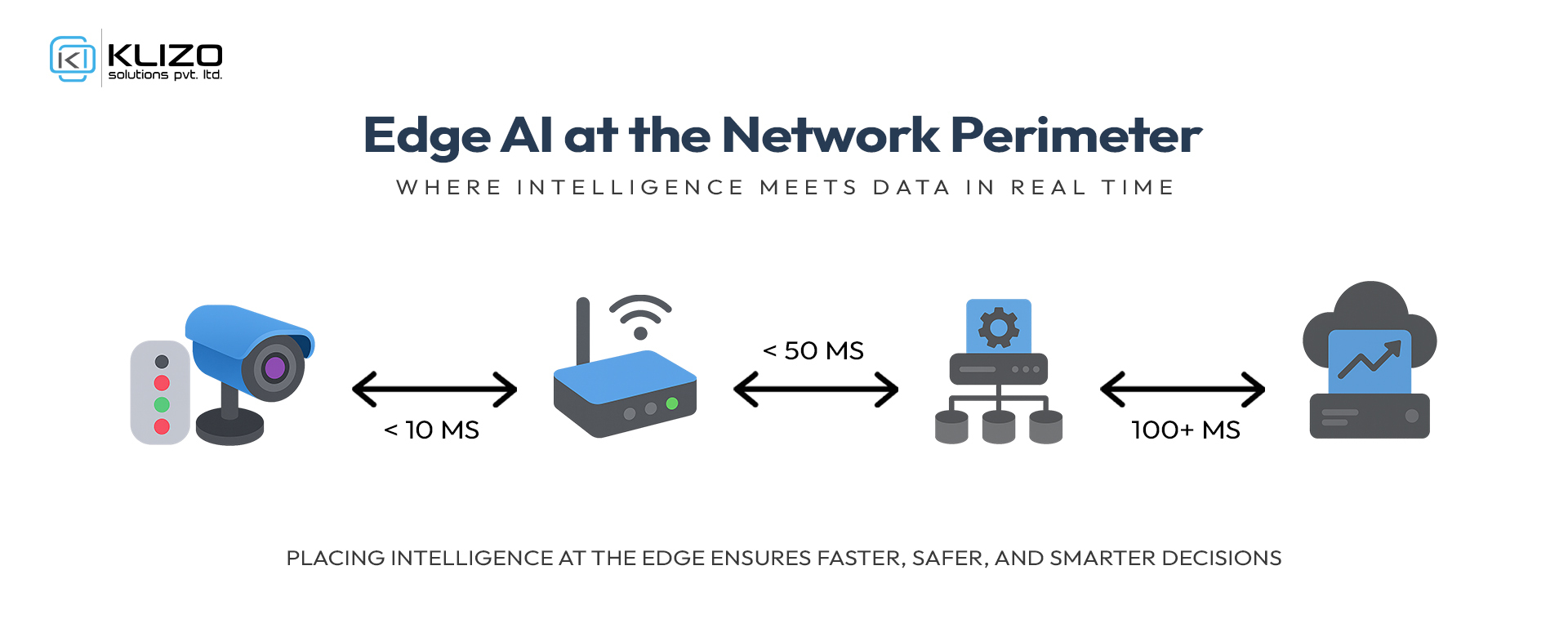 Edge AI at the Network Perimeter for IIoT & Cities 2 Edge AI at the Network Perimeter