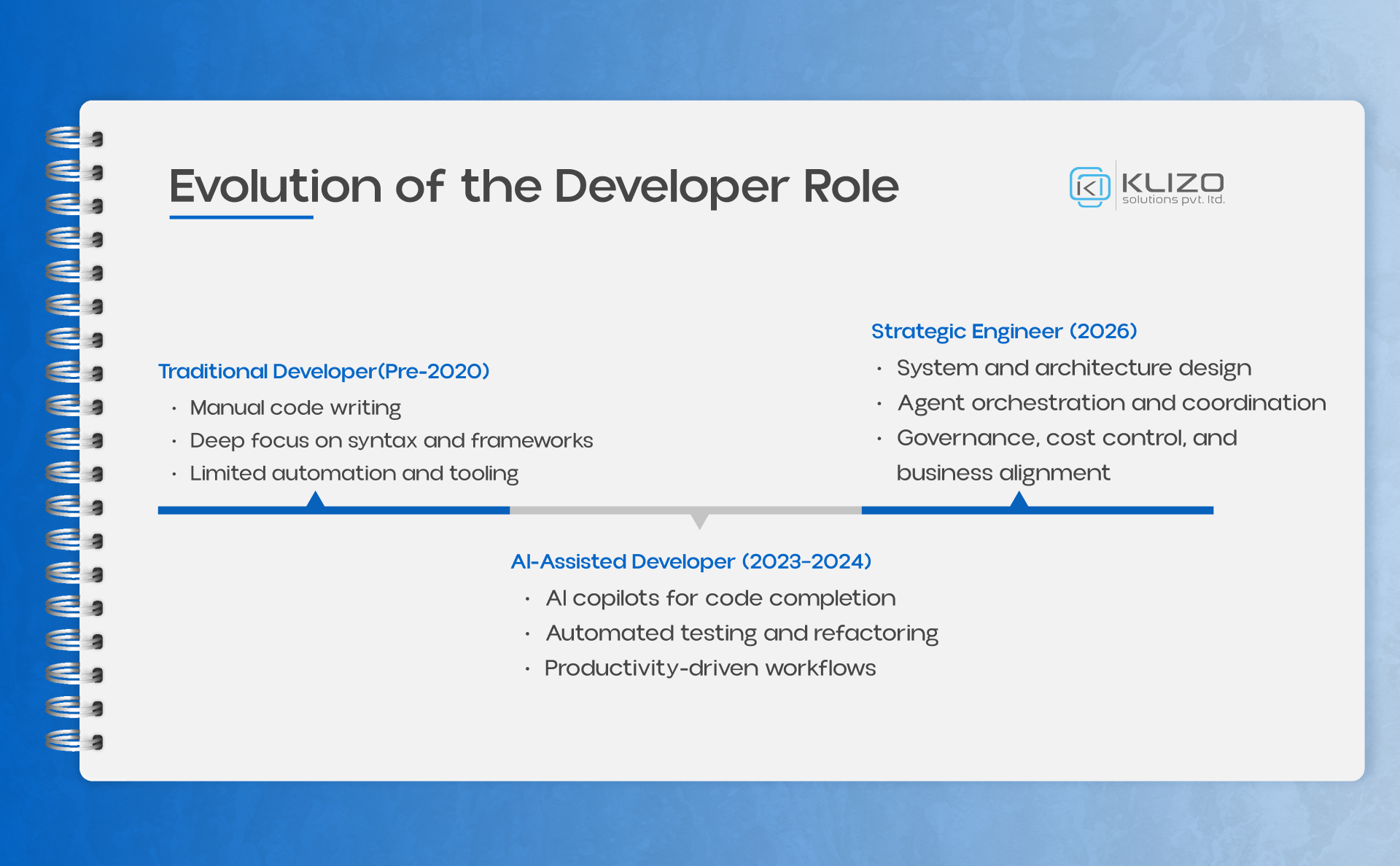 How AI Is Redefining Developer Roles From Manual Coding to Strategic Engineering in 2026 2 Diagram showing how AI is redefining developer roles, evolving from traditional manual coding to AI-assisted development and strategic engineering in 2026