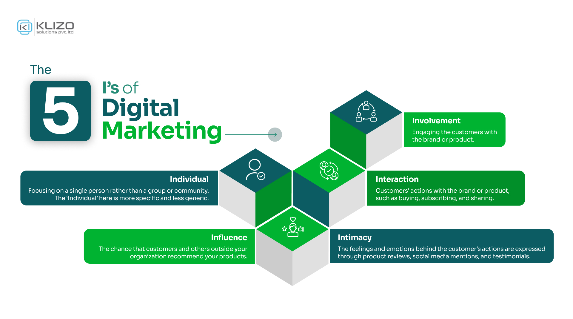 The Five I’s of Digital Marketing