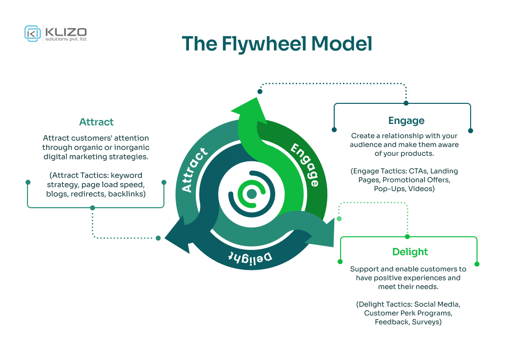  The Flywheel Model