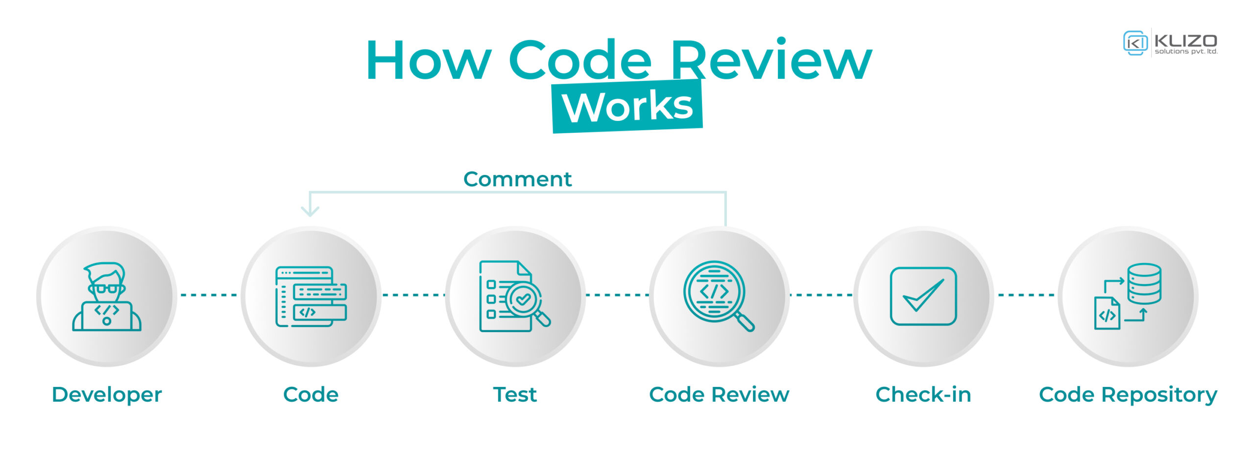 improve code review process