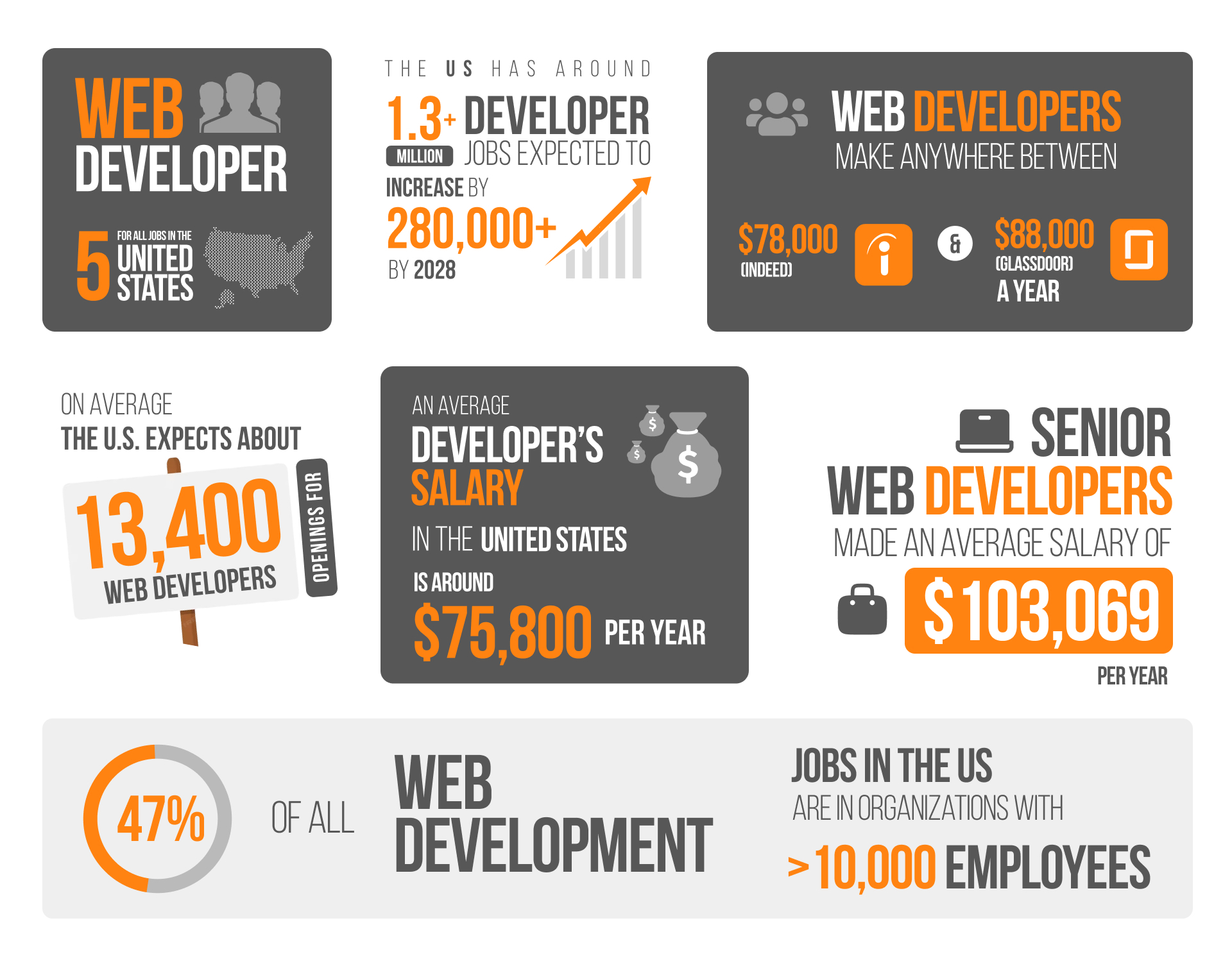 web development career 2024