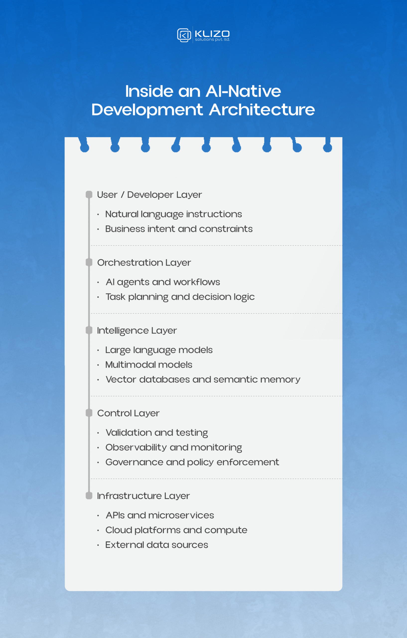 How AI Is Redefining Developer Roles From Manual Coding to Strategic Engineering in 2026 3 A visual breakdown of AI-native development architecture showing how AI is redefining developer roles through agents, orchestration, and governance layers