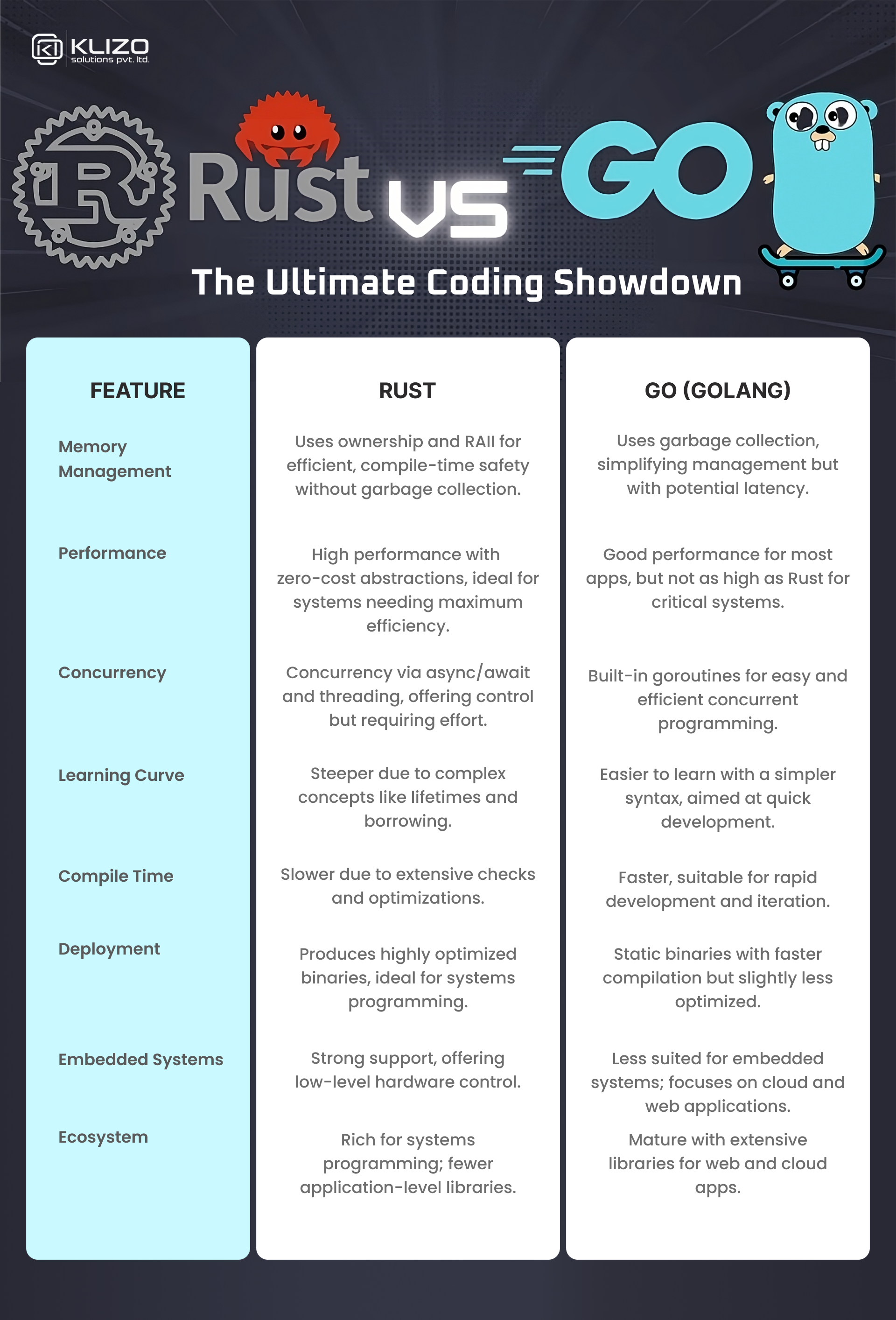 Rust vs. Go The Ultimate Coding Showdown