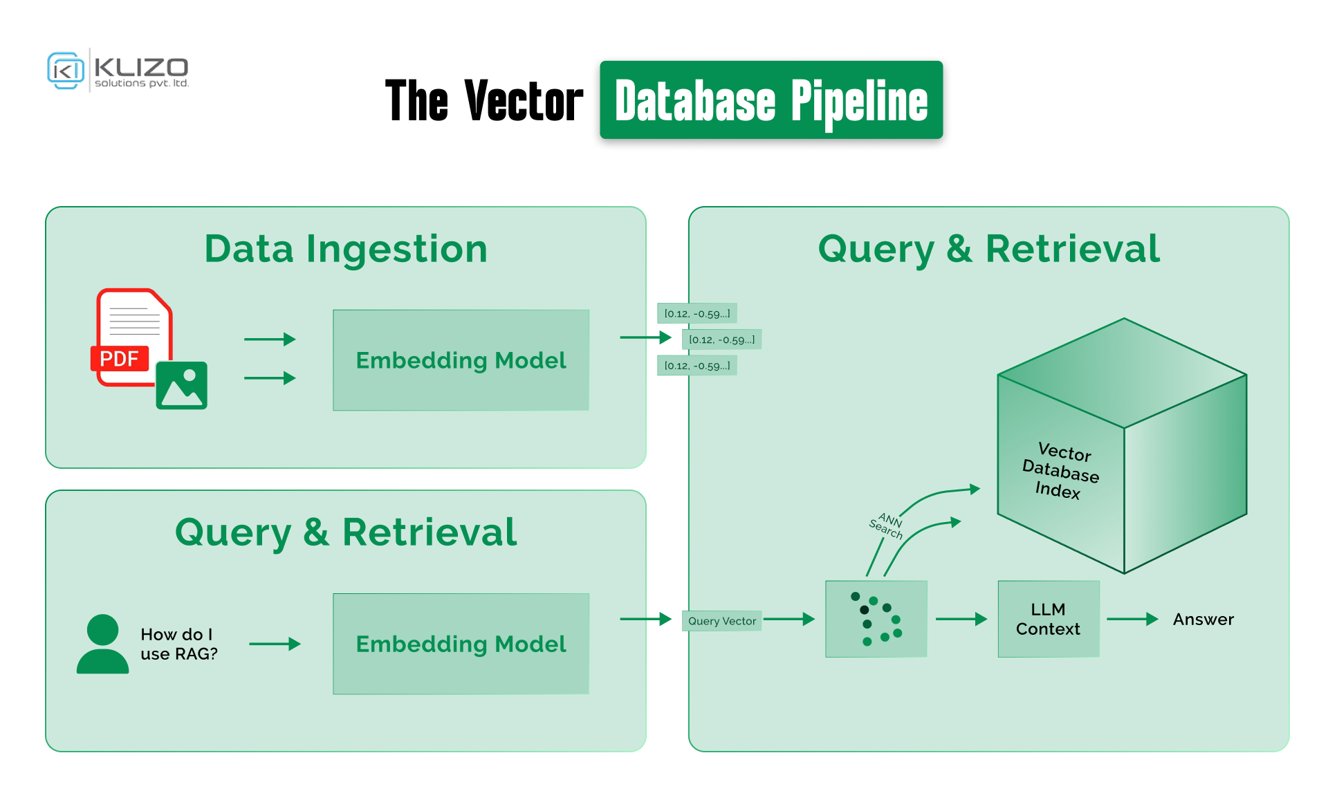 The Vector Database Pipeline