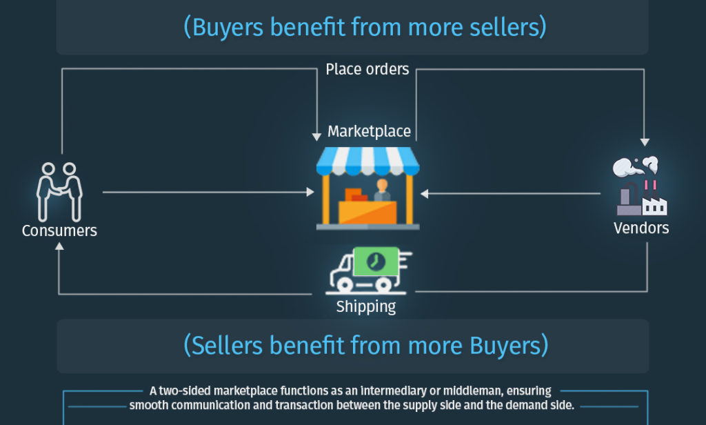 the-modern-two-sided-marketplace-business-model-to-go-with-in-2022