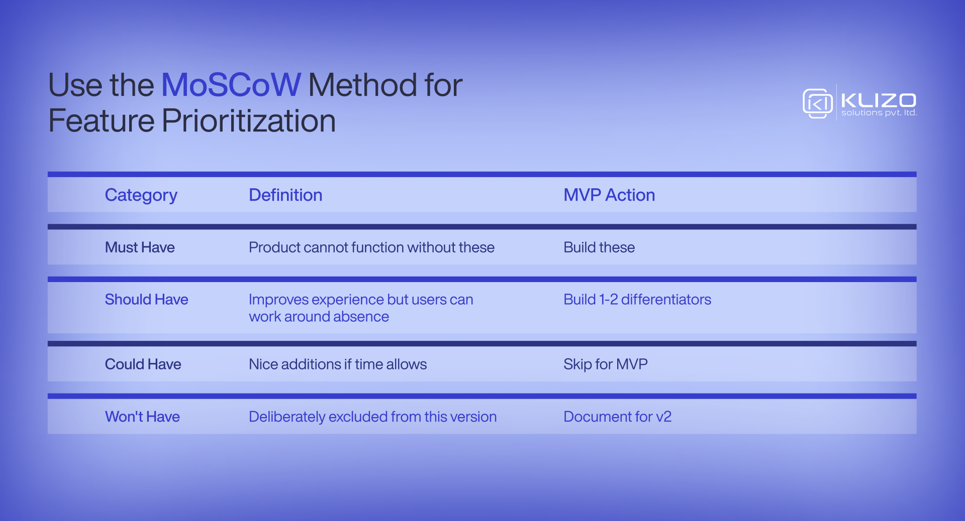 Use the MoSCoW Method for Feature Prioritization