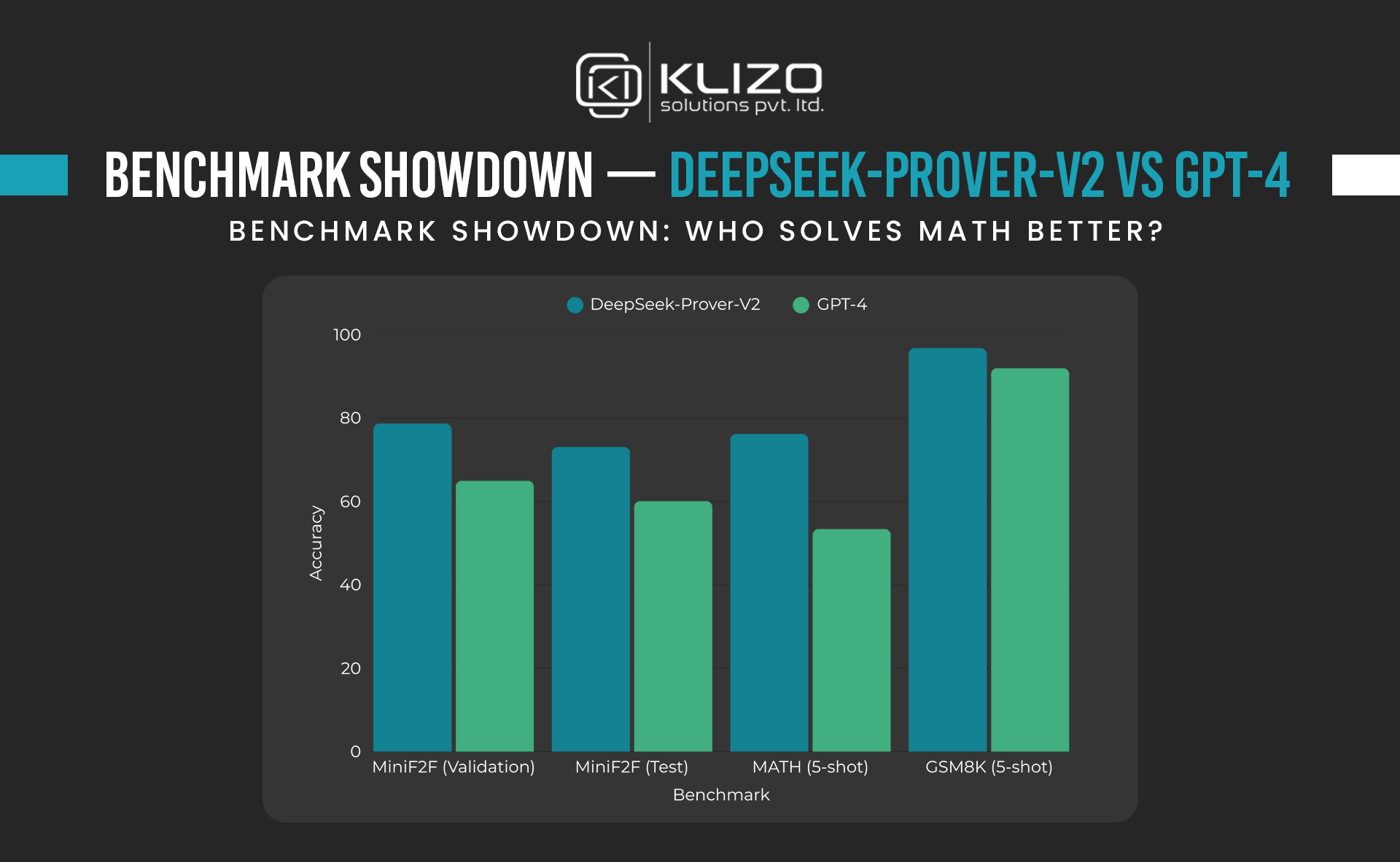 DeepSeek-Prover-V2 vs GPT-4