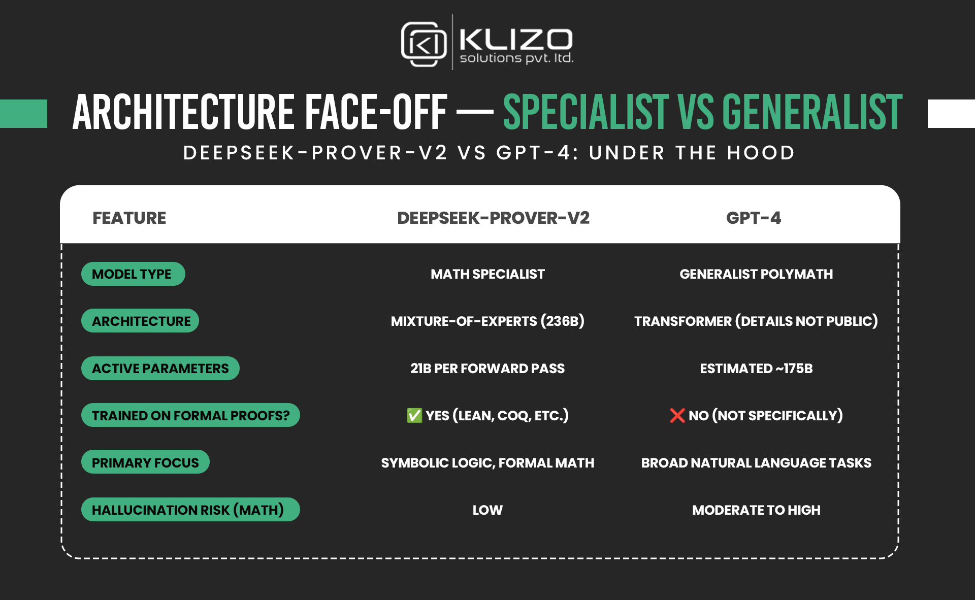 DeepSeek-Prover-V2 vs GPT-4