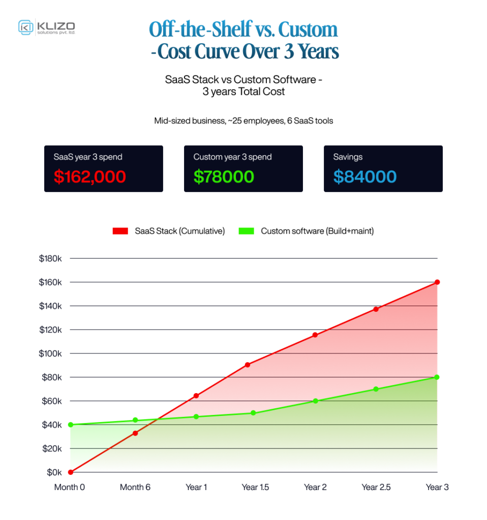 Off the Shelf vs. Custom
Cost Curve Over 3 Years