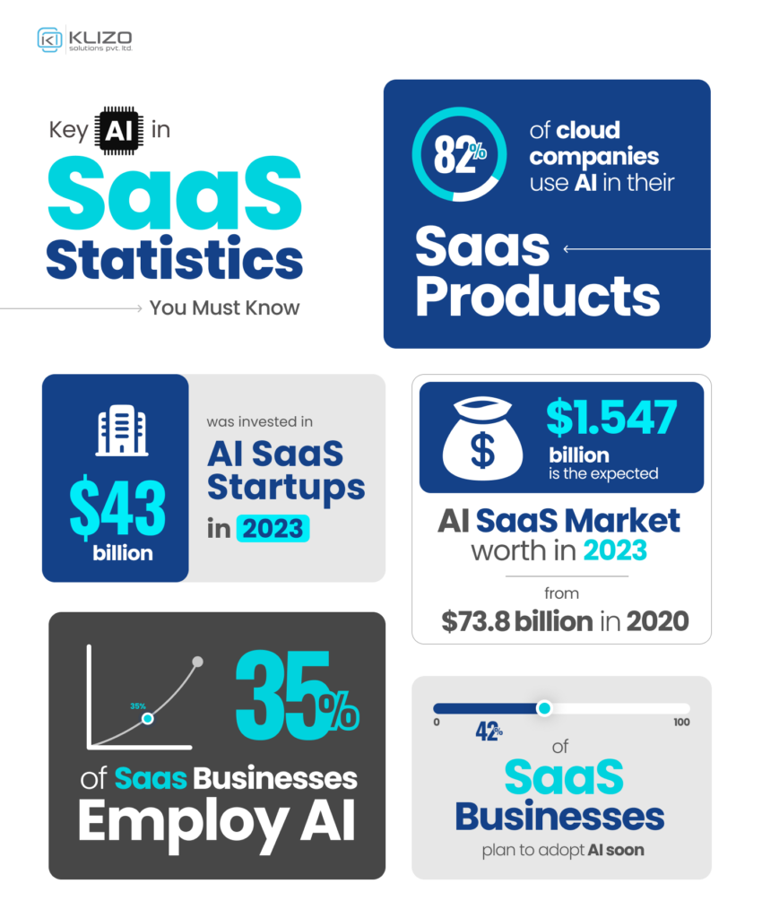 Ai In Saas Klizo Leads The Charge In The Ever Evolving Landscape Klizos Web Mobile And Saas