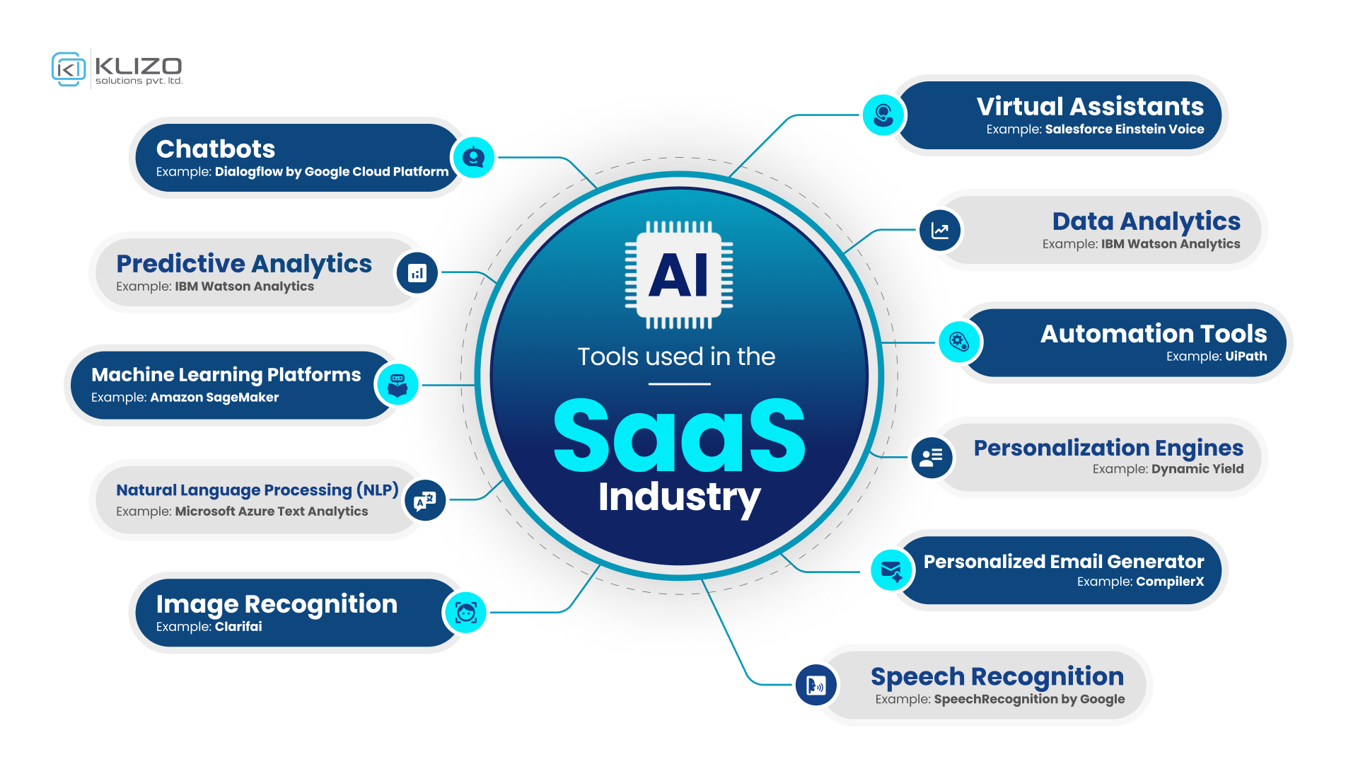 AI in SaaS for scalability solutions
