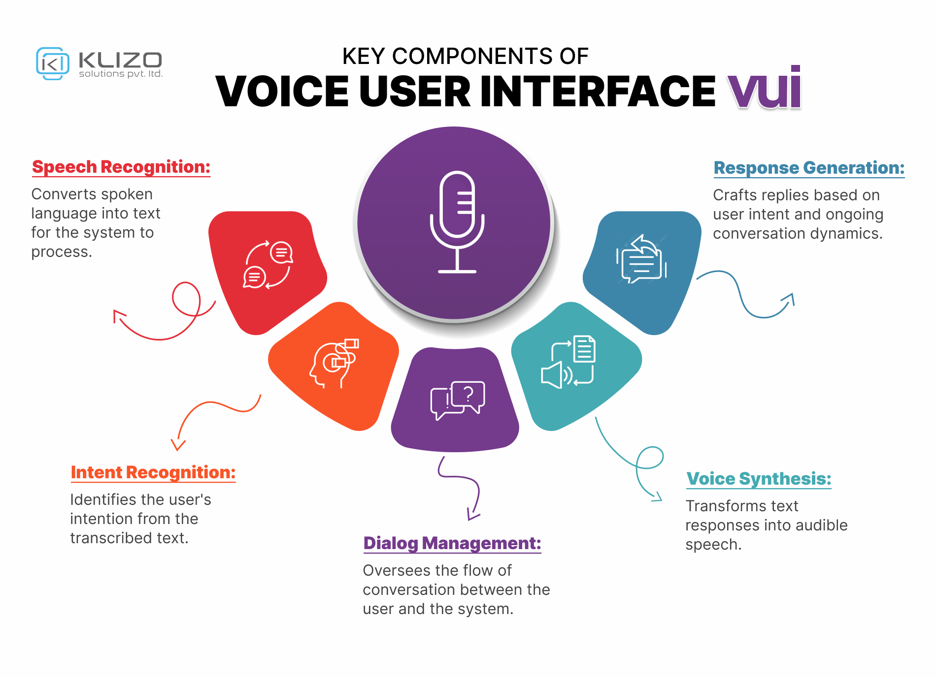 Key Components of Voice User Interface VUI