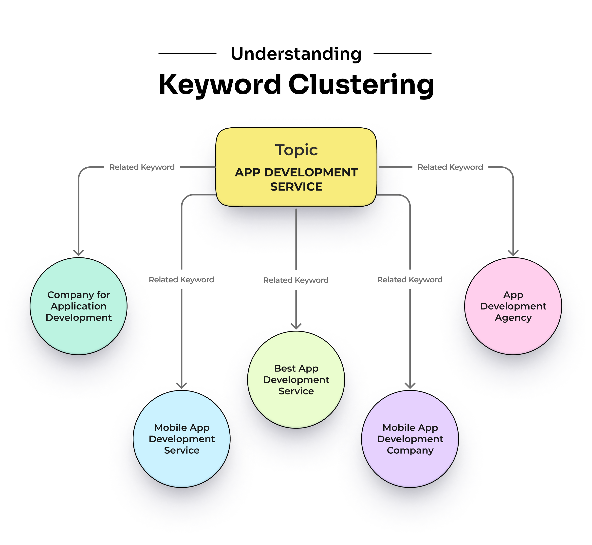 keyword clustering examples