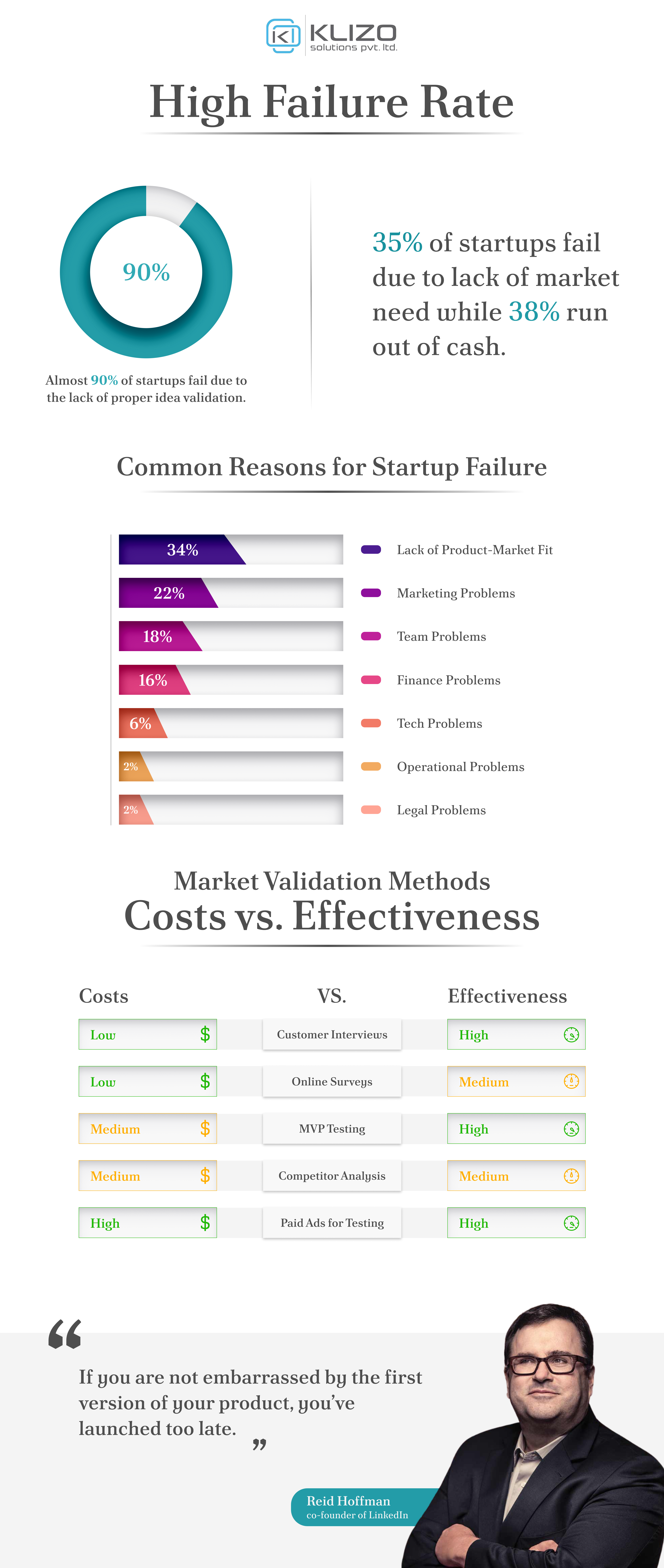 Validate startup ideas quickly