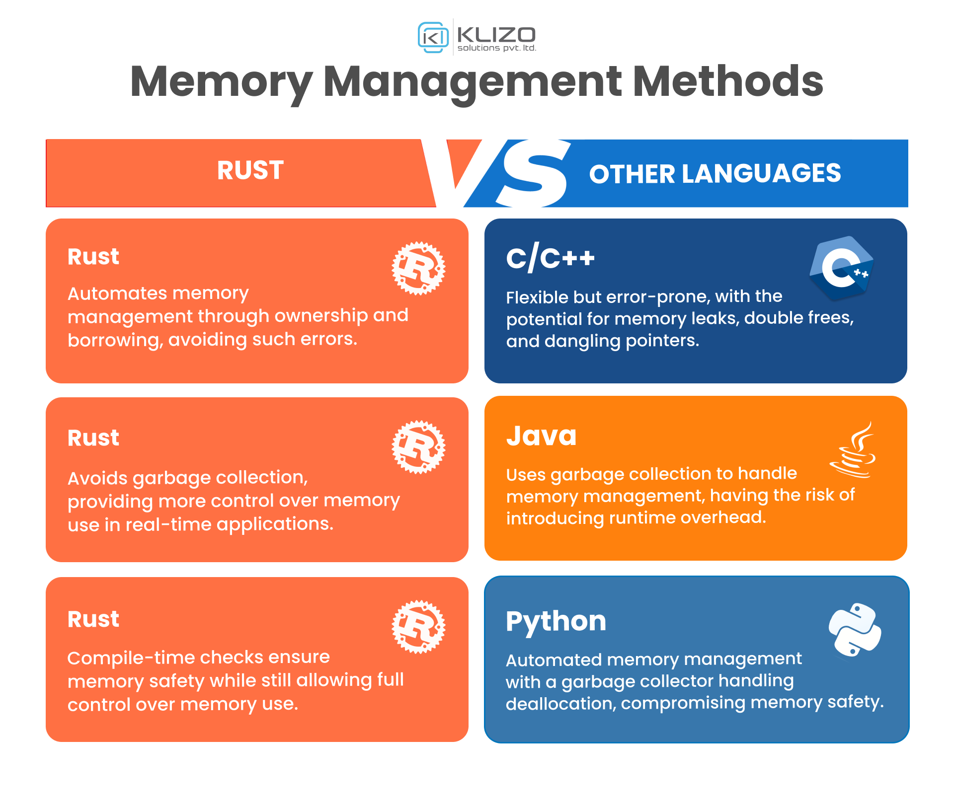 Memory Management Methods: Rust vs Other Languages