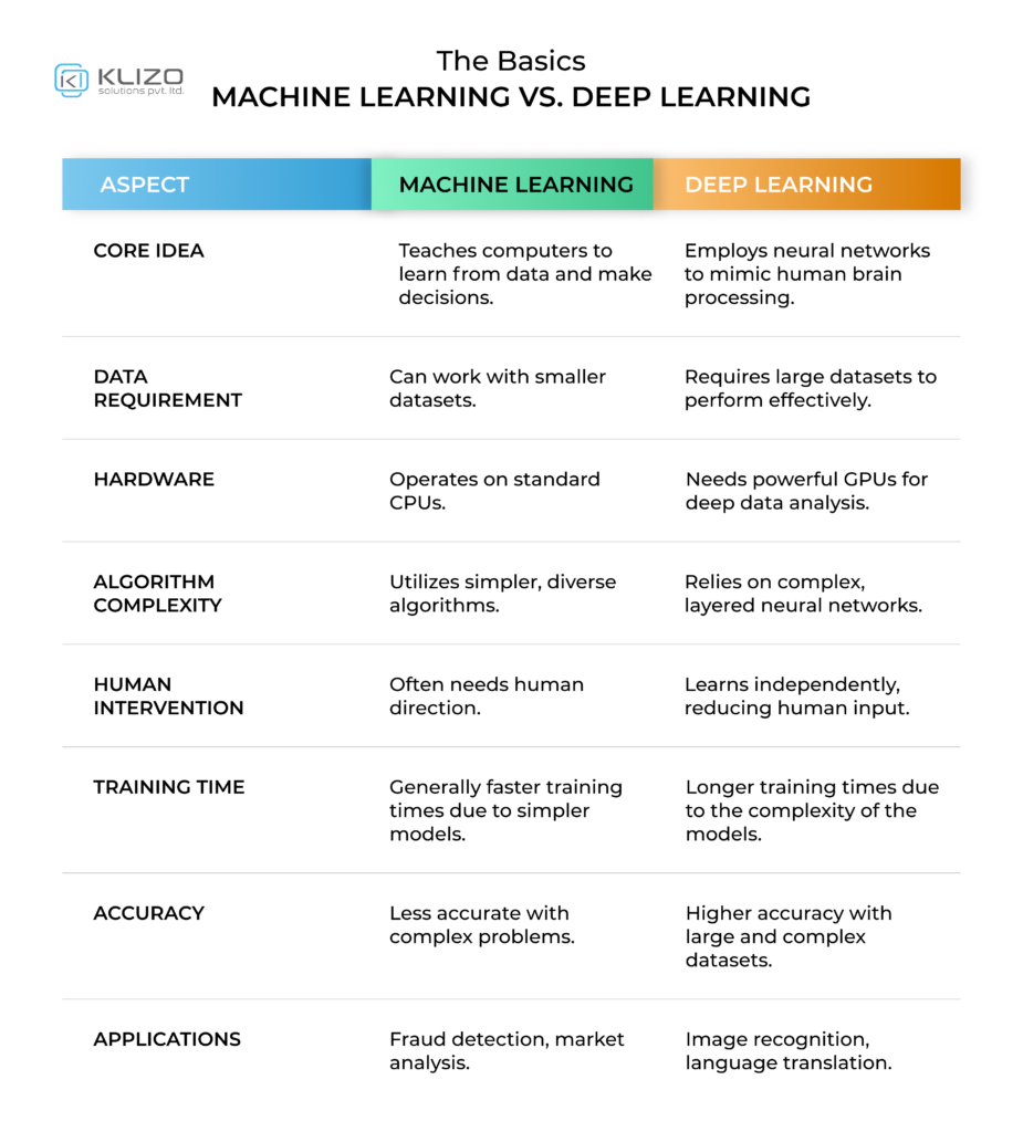 Differences Between Machine Learning and Deep Learning: A Comparative ...