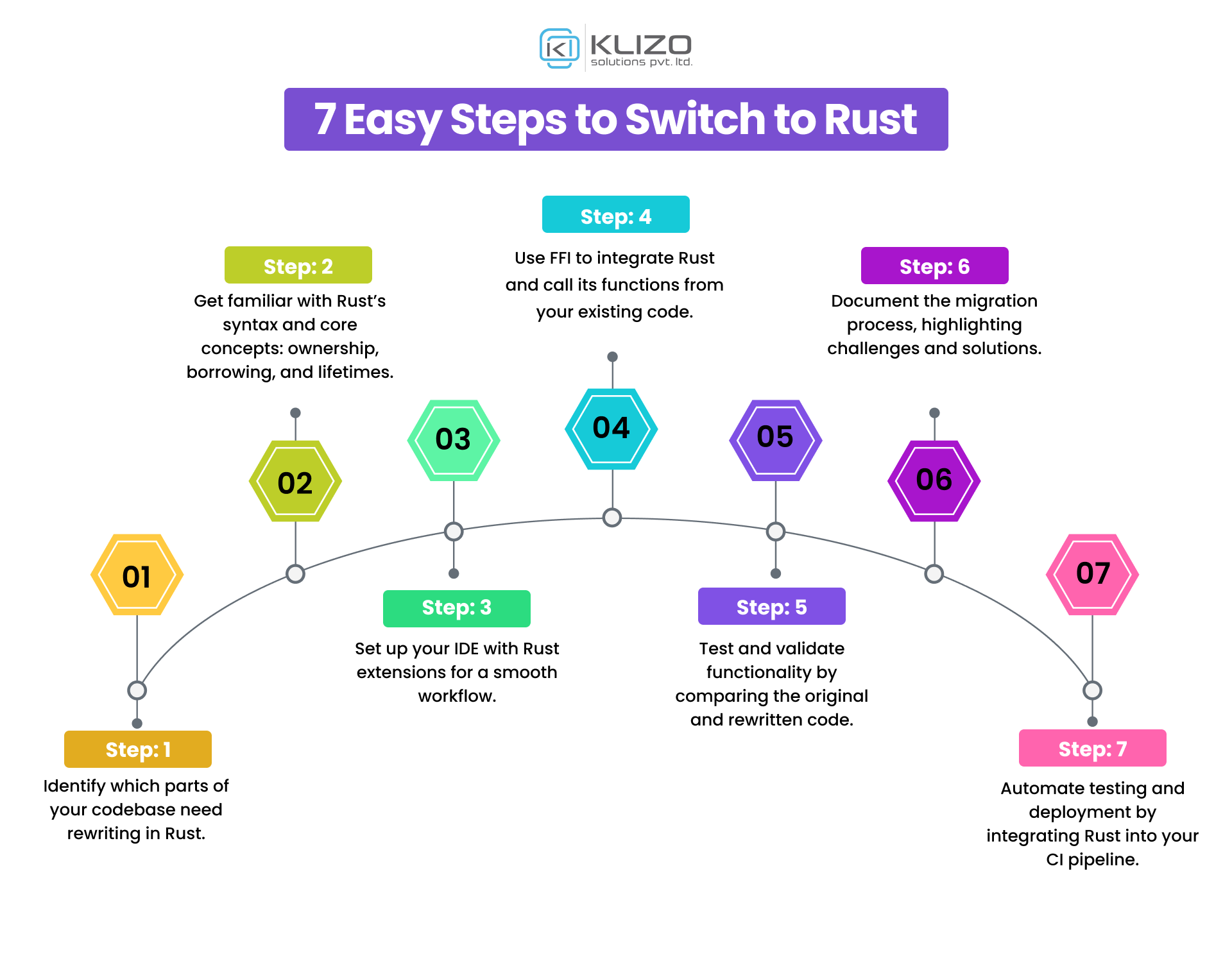 7 Easy Steps to Switch to Rust