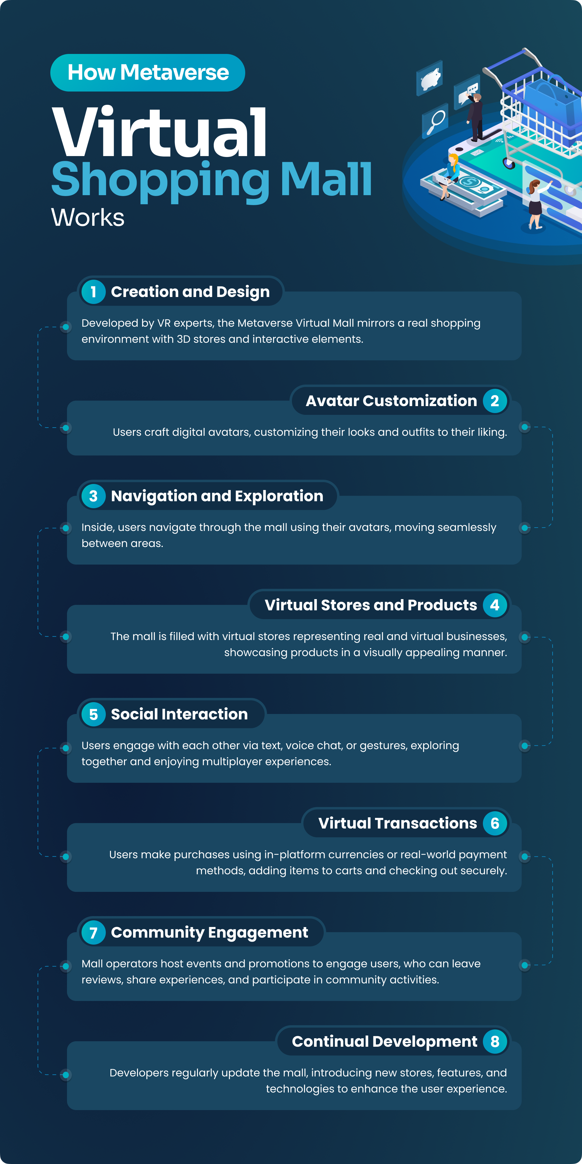How Metaverse Virtual Shopping Mall Works